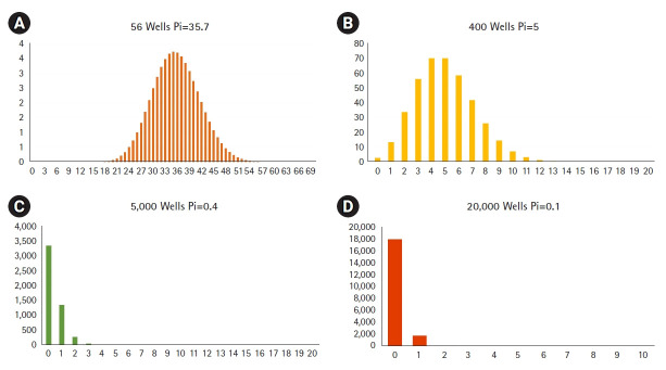 High-accuracy quantitative principle of a new compact digital PCR equipment: Lab On An Array.