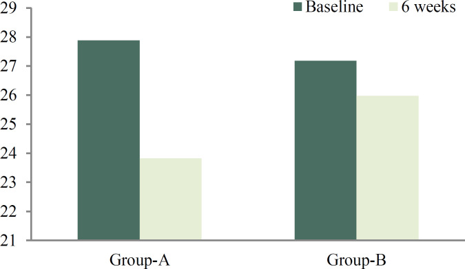 Effect of Exercise on Inter-Recti Distance and Associated Low Back Pain Among Post-Partum Females: A Randomized Controlled Trial.