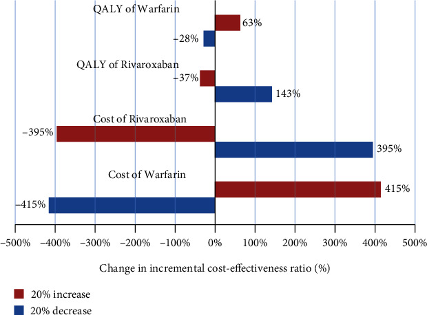 The Study of Cost-Effectiveness of Rivaroxaban versus Warfarin in Patients with Atrial Fibrillation Who Developed Ischemic Stroke.