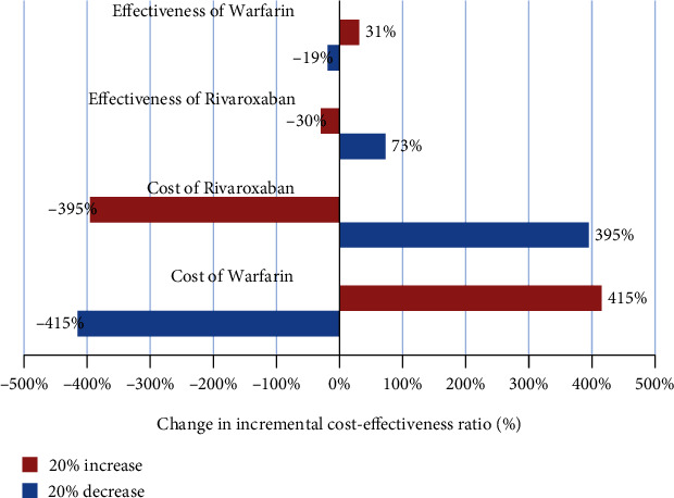 The Study of Cost-Effectiveness of Rivaroxaban versus Warfarin in Patients with Atrial Fibrillation Who Developed Ischemic Stroke.