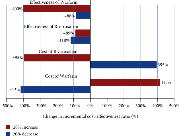 The Study of Cost-Effectiveness of Rivaroxaban versus Warfarin in Patients with Atrial Fibrillation Who Developed Ischemic Stroke.