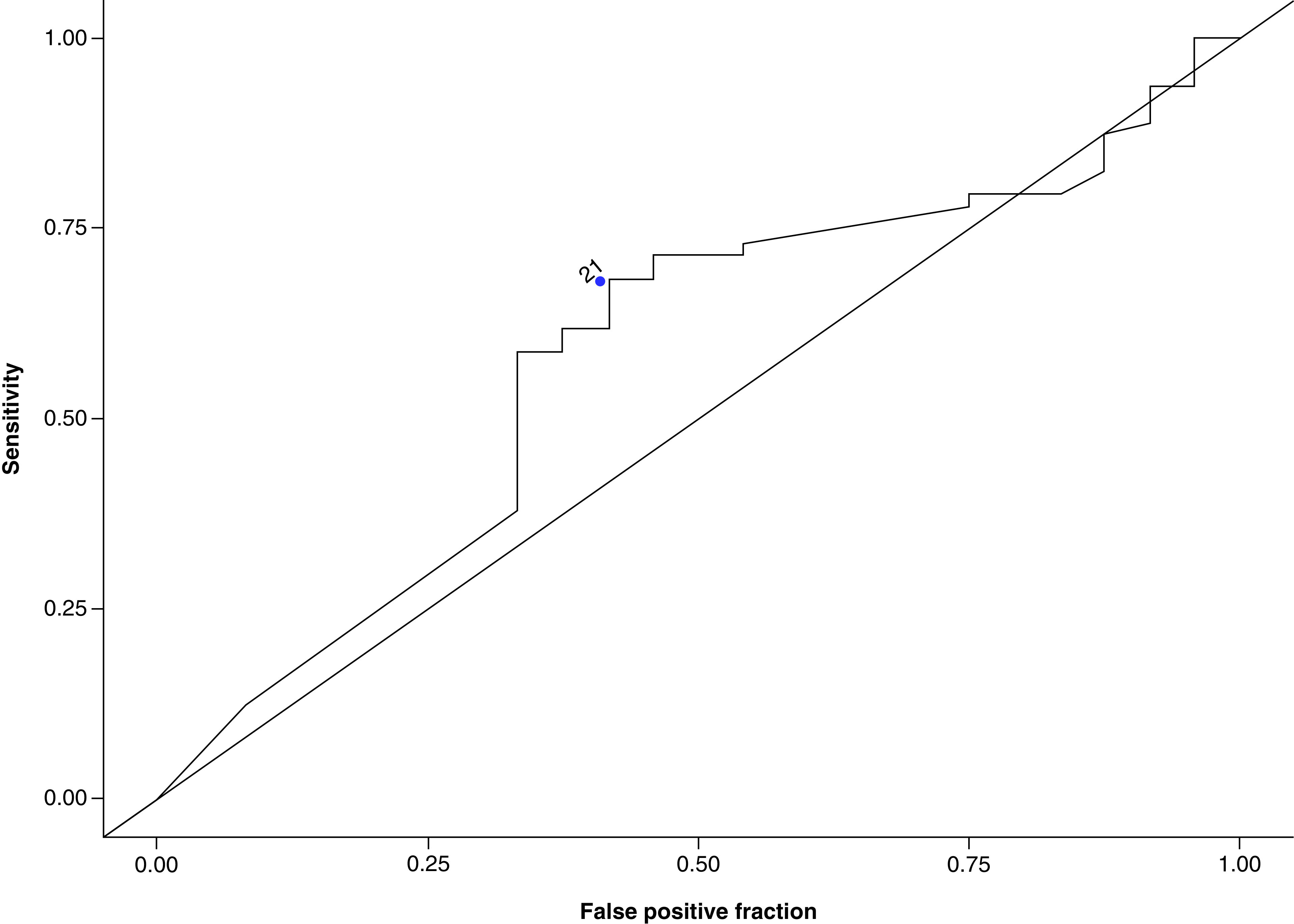 Identifying the optimal cutoff point for MGMT promoter methylation status in glioblastoma.