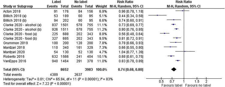 Impact of health warning labels on selection and consumption of food and alcohol products: systematic review with meta-analysis.