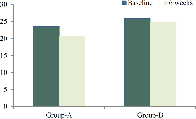 Effect of Exercise on Inter-Recti Distance and Associated Low Back Pain Among Post-Partum Females: A Randomized Controlled Trial.