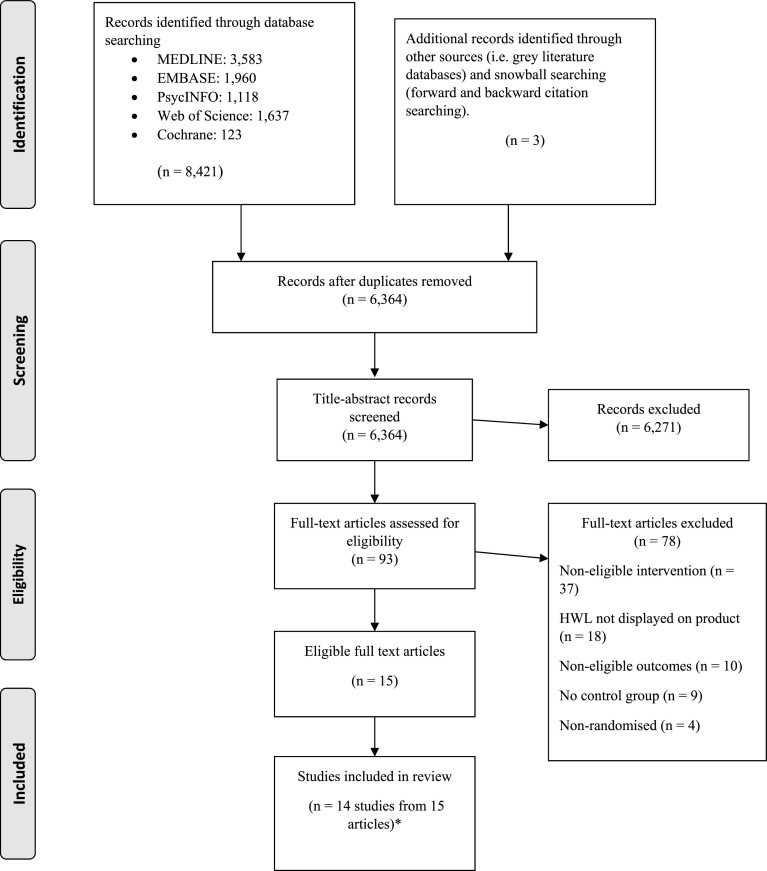 Impact of health warning labels on selection and consumption of food and alcohol products: systematic review with meta-analysis.