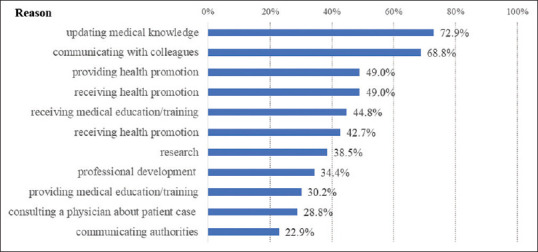 Bridging the gap: Engagement of family and community physicians in digital networks for health issues.