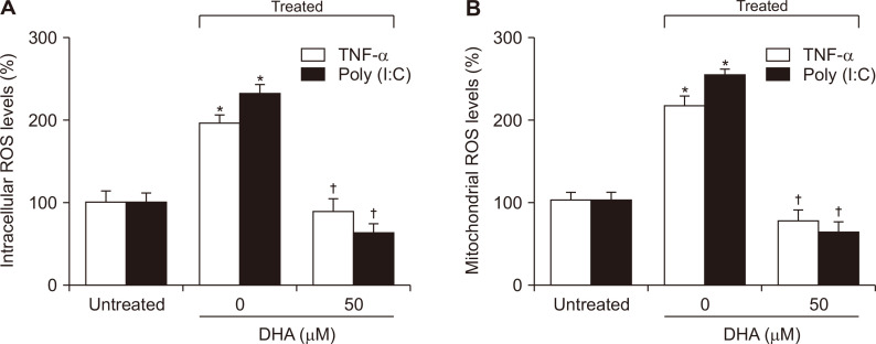 Docosahexaenoic Acid Inhibits Cytokine Expression by Reducing Reactive Oxygen Species in Pancreatic Stellate Cells.