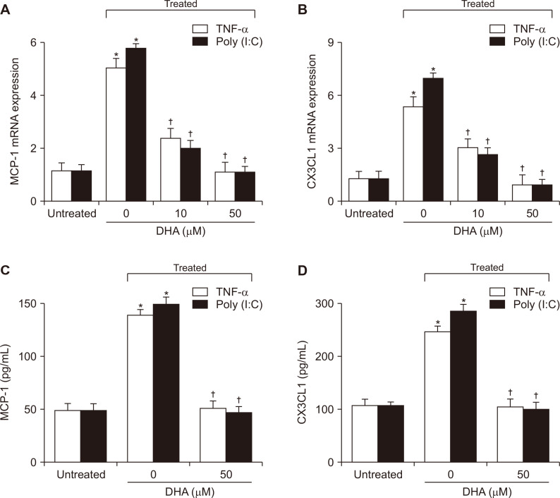 Docosahexaenoic Acid Inhibits Cytokine Expression by Reducing Reactive Oxygen Species in Pancreatic Stellate Cells.