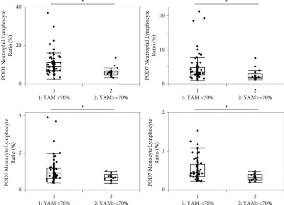 Association of Postoperative Neutrophil Lymphocyte Ratio (NLR) and Monocyte Lymphocyte Ratio (MLR) with the Presence of Osteoporosis in Japanese Patients after Hip Fracture Surgery: A Retrospective Cohort Study.