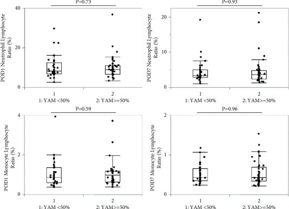 Association of Postoperative Neutrophil Lymphocyte Ratio (NLR) and Monocyte Lymphocyte Ratio (MLR) with the Presence of Osteoporosis in Japanese Patients after Hip Fracture Surgery: A Retrospective Cohort Study.