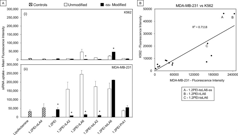 Polymeric siRNA delivery targeting integrin-β1 could reduce interactions of leukemic cells with bone marrow microenvironment