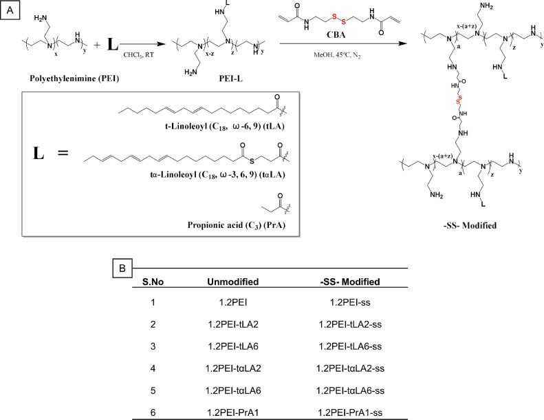 Polymeric siRNA delivery targeting integrin-β1 could reduce interactions of leukemic cells with bone marrow microenvironment