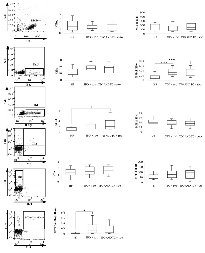 The Frequency of CD4<sup>+</sup> T Cells in Women with Hashimoto's Thyroiditis.