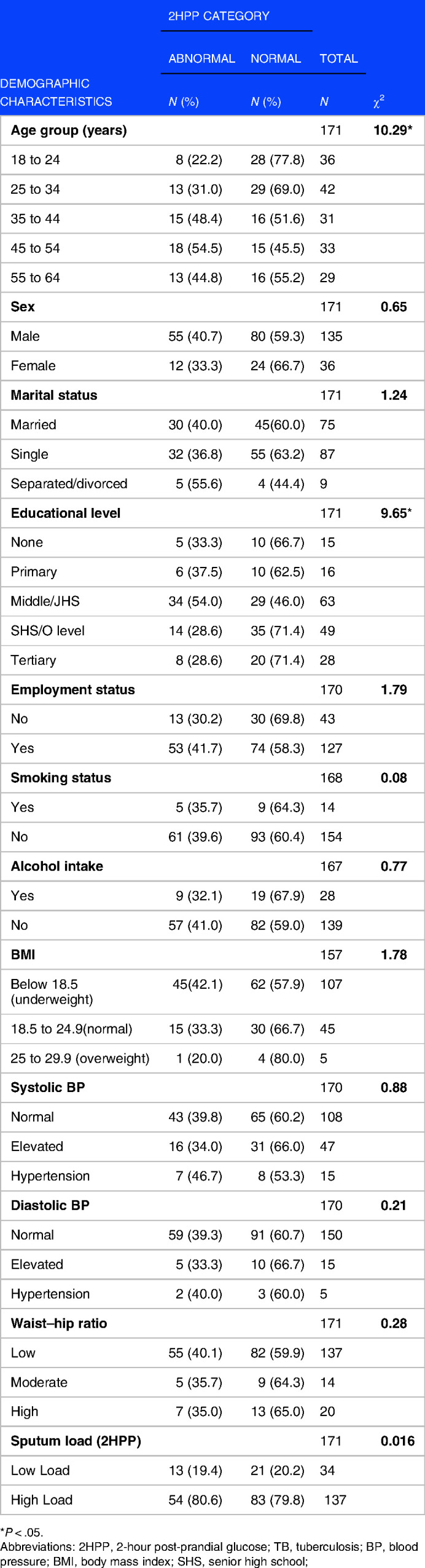 Transient Impact of Dysglycemia on Sputum Conversion among Smear-Positive Tuberculosis Patients in a Tertiary Care Facility in Ghana.