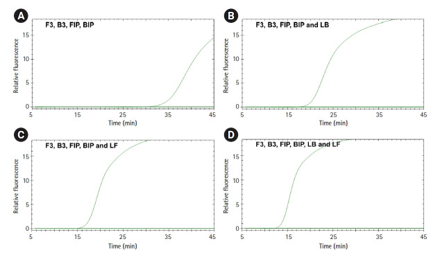 Rapid and sensitive detection of Salmonella species targeting the hilA gene using a loop-mediated isothermal amplification assay.