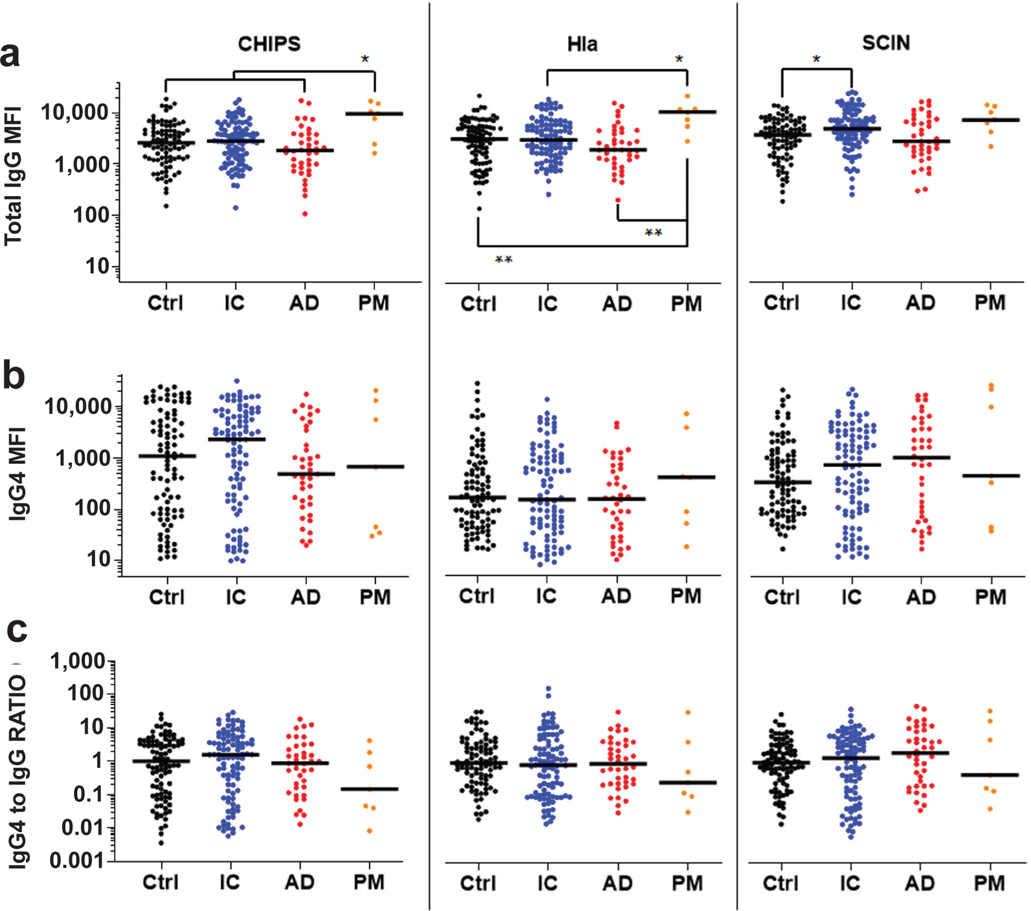 IgG4-specific responses in patients with Staphylococcus aureus bone infections are not predictive of postoperative complications.