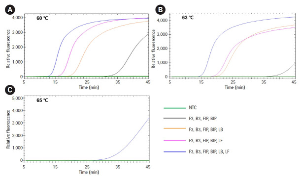 Rapid and sensitive detection of Salmonella species targeting the hilA gene using a loop-mediated isothermal amplification assay.