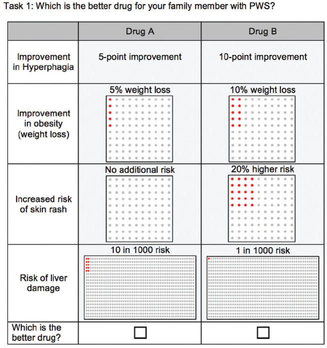 Measuring Meaningful Benefit-Risk Tradeoffs to Promote Patient-Focused Drug Development in Prader-Willi Syndrome: A Discrete-Choice Experiment.