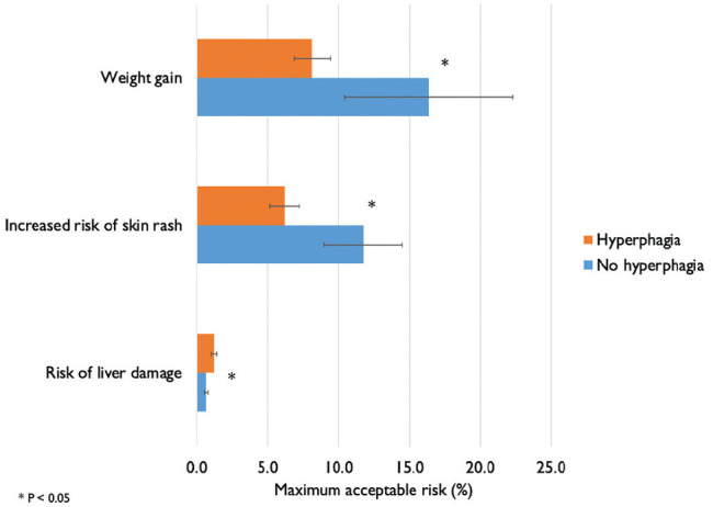 Measuring Meaningful Benefit-Risk Tradeoffs to Promote Patient-Focused Drug Development in Prader-Willi Syndrome: A Discrete-Choice Experiment.