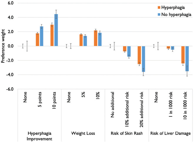 Measuring Meaningful Benefit-Risk Tradeoffs to Promote Patient-Focused Drug Development in Prader-Willi Syndrome: A Discrete-Choice Experiment.
