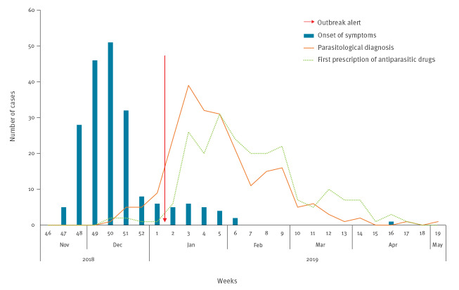 A large outbreak of giardiasis in a municipality of the Bologna province, north-eastern Italy, November 2018 to April 2019.