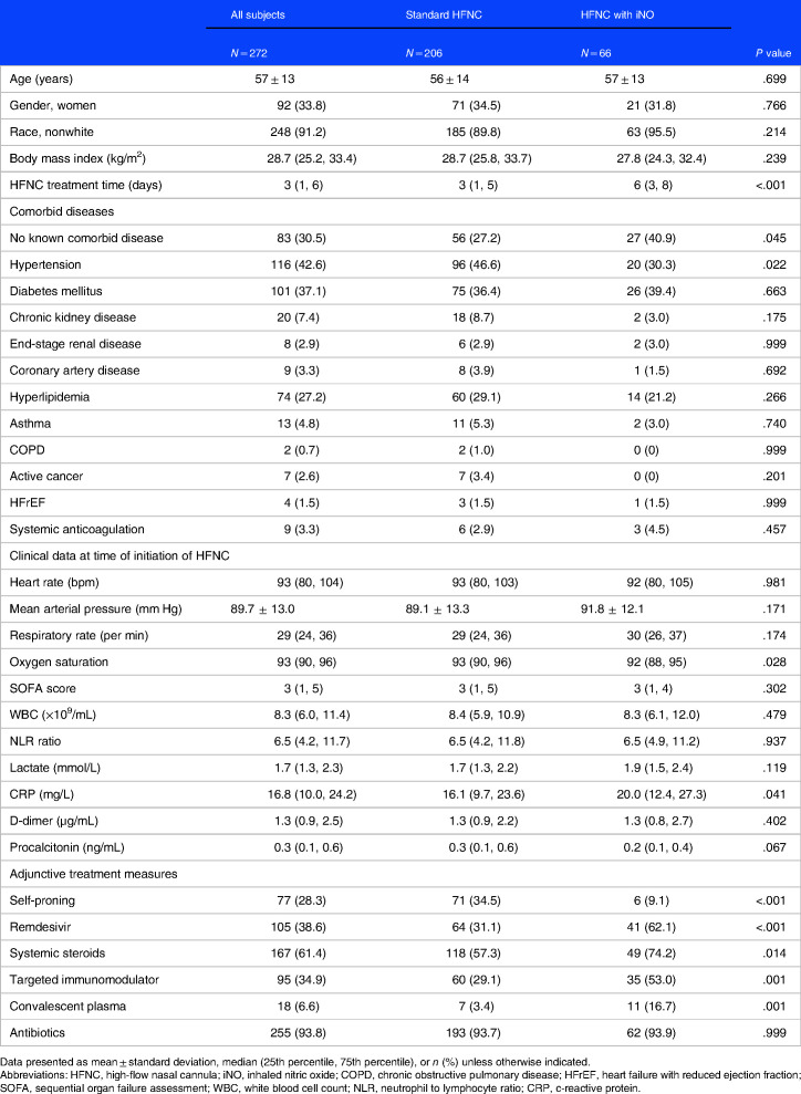 Inhaled Nitric Oxide via High-Flow Nasal Cannula in Patients with Acute Respiratory Failure Related to COVID-19.