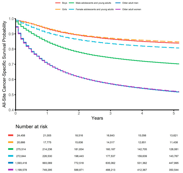 Sex Differences in Cancer-Specific Survival Are Pronounced during Adolescence and Young Adulthood: A SEER Population-Based Study.