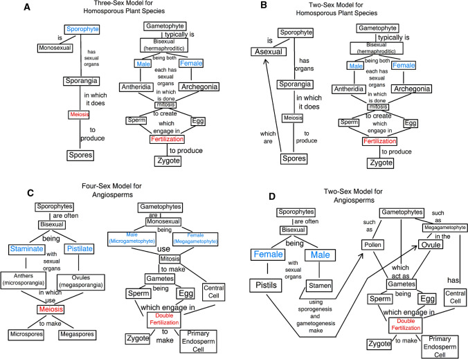 Plant sexual reproduction: perhaps the current plant two-sex model should be replaced with three- and four-sex models?