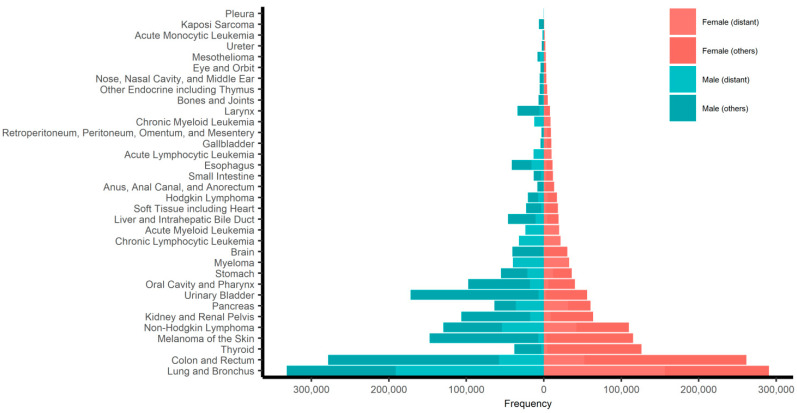 Sex Differences in Cancer-Specific Survival Are Pronounced during Adolescence and Young Adulthood: A SEER Population-Based Study.