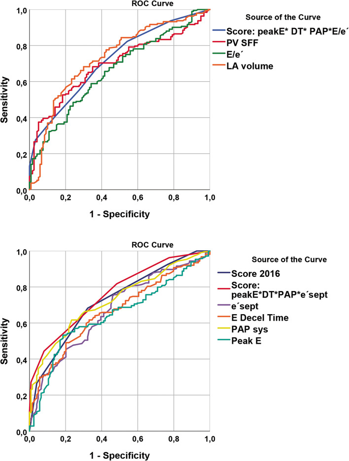 Echocardiographic assessment of diastolic dysfunction in elderly patients with severe aortic stenosis before and after aortic valve replacement.