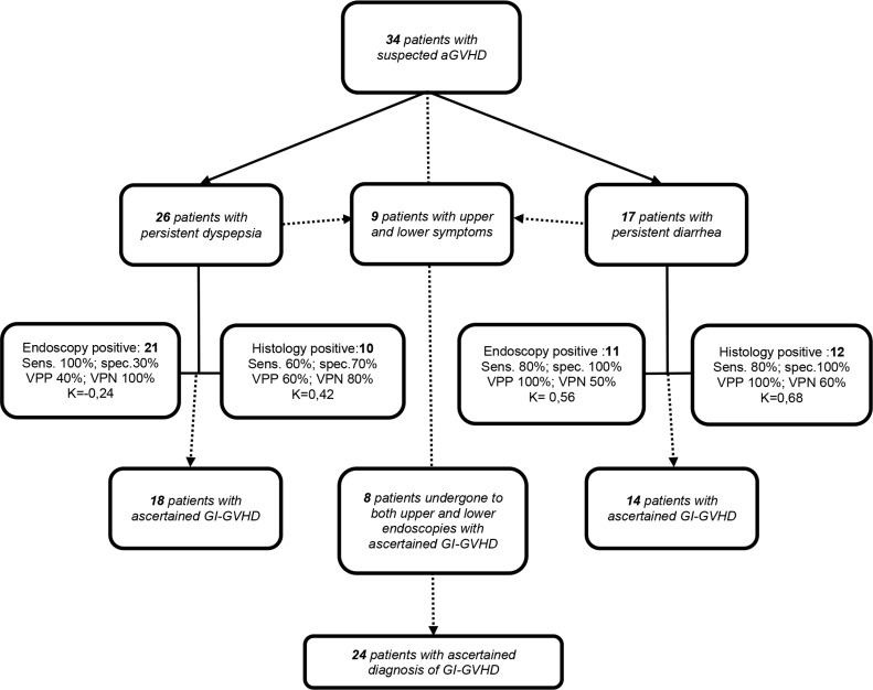 Gastrointestinal Complications after Allogeneic Hematopoietic Stem Cell Transplant: A Multidisciplinary Approach with Early Endoscopic Evaluation.