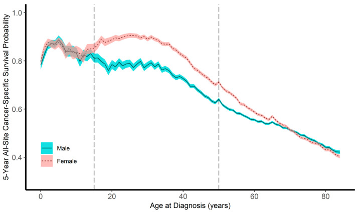 Sex Differences in Cancer-Specific Survival Are Pronounced during Adolescence and Young Adulthood: A SEER Population-Based Study.