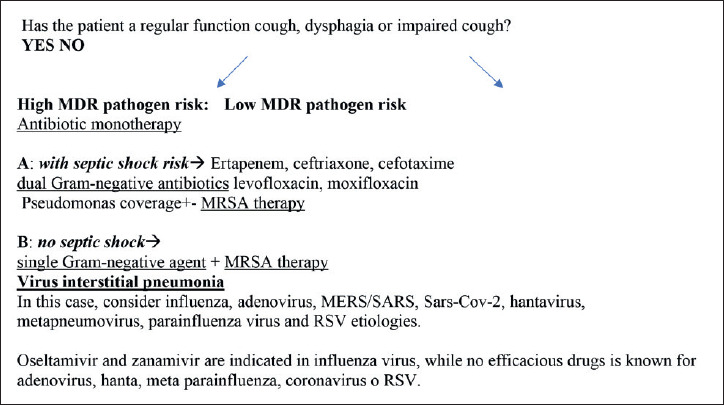 Diagnosis and treatment of pneumonia, a common cause of respiratory failure in patients with neuromuscular disorders.