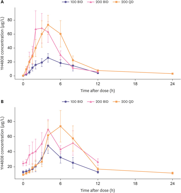 Comparison of the pharmacokinetics and pharmacodynamics of YH4808 in healthy subjects for defining an appropriate dosing regimen.