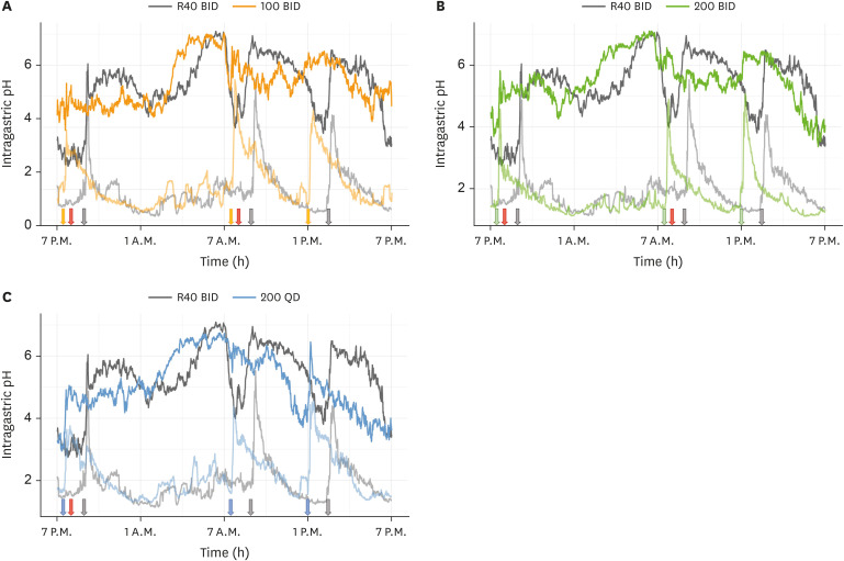 Comparison of the pharmacokinetics and pharmacodynamics of YH4808 in healthy subjects for defining an appropriate dosing regimen.