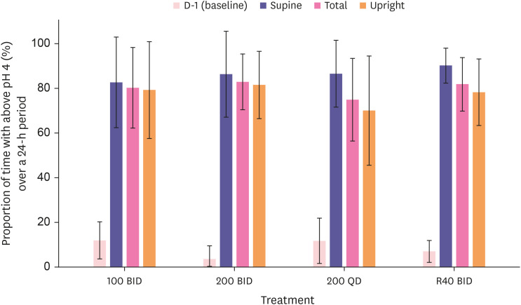 Comparison of the pharmacokinetics and pharmacodynamics of YH4808 in healthy subjects for defining an appropriate dosing regimen.