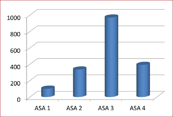 Does the ASA grading influence the outcomes of best practice tariff in fracture neck of femurs.