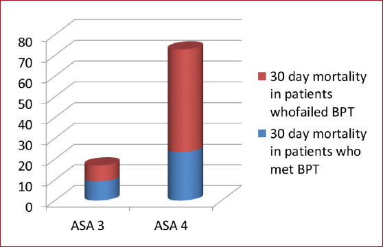 Does the ASA grading influence the outcomes of best practice tariff in fracture neck of femurs.