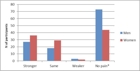 Work from home and musculoskeletal pain in telecommunications workers during COVID-19 pandemic: a pilot study.