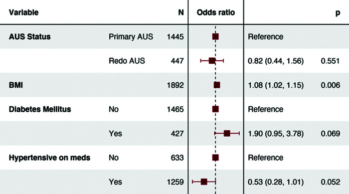 Peri-operative outcomes between primary and replacement artificial urinary sphincter surgery: An ACS-NSQIP analysis.