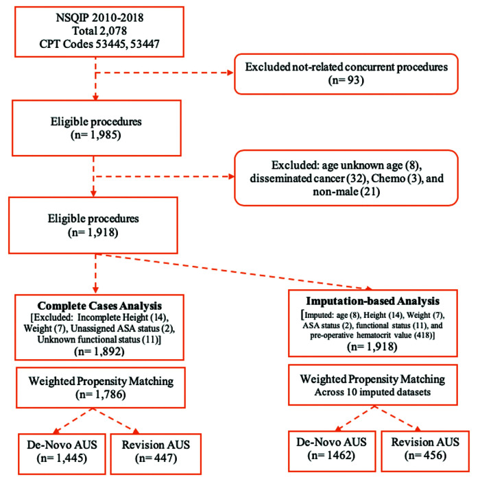 Peri-operative outcomes between primary and replacement artificial urinary sphincter surgery: An ACS-NSQIP analysis.