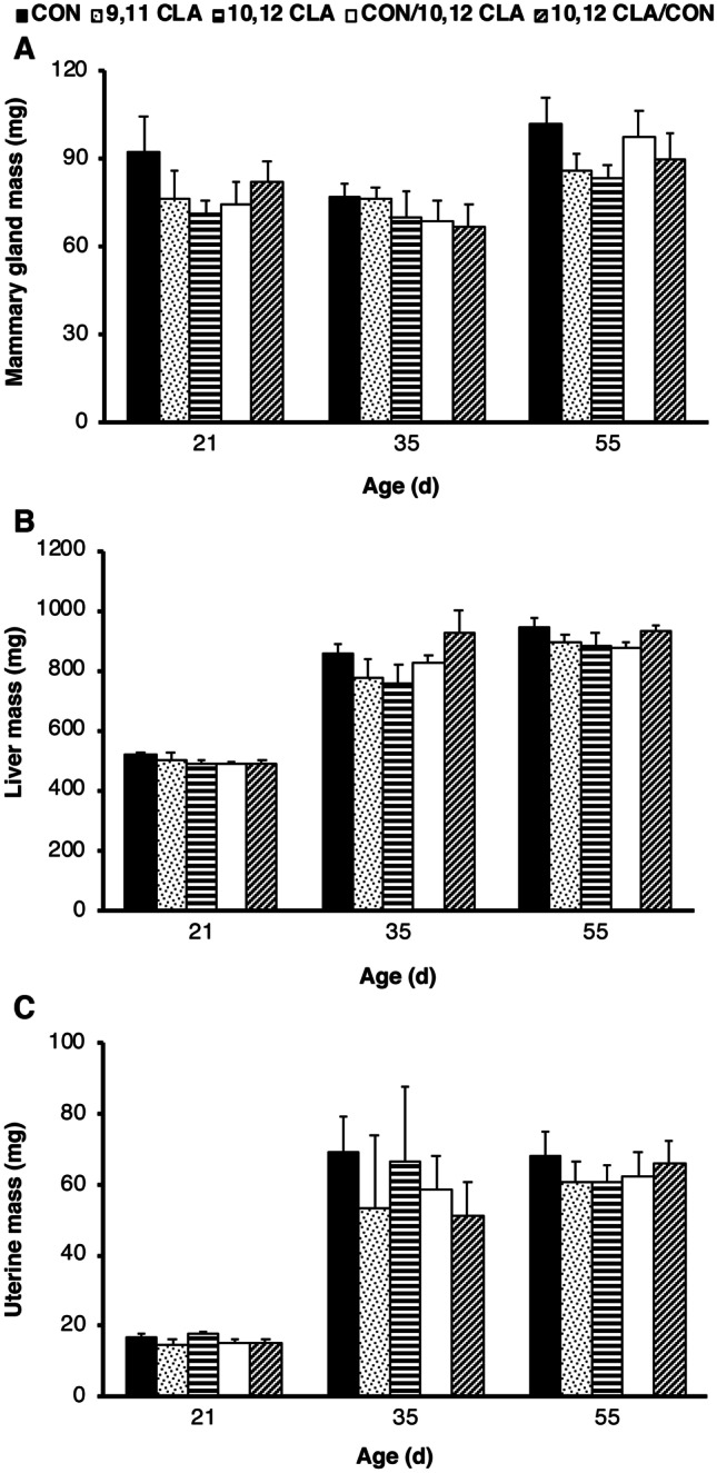 In Utero Exposure to trans-10, cis-12 Conjugated Linoleic Acid Modifies Postnatal Development of the Mammary Gland and its Hormone Responsiveness.