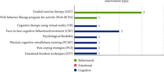 A Scoping Review of the Evidence regarding Assessment and Management of Psychological Features of Shoulder Pain.