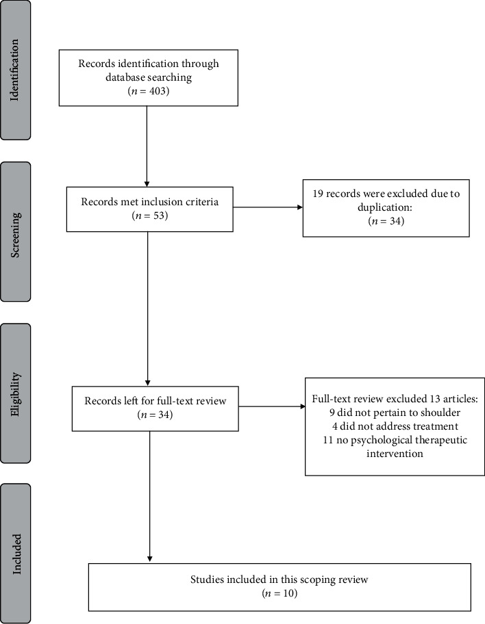 A Scoping Review of the Evidence regarding Assessment and Management of Psychological Features of Shoulder Pain.