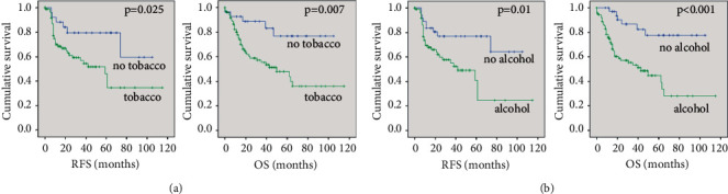 Prognostic Significance of a Scoring System Combining p16, Smoking, and Drinking Status in a Series of 131 Patients with Oropharyngeal Cancers.