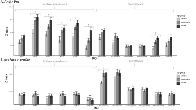 Brain Activity During Antisaccades to Faces in Adolescence.