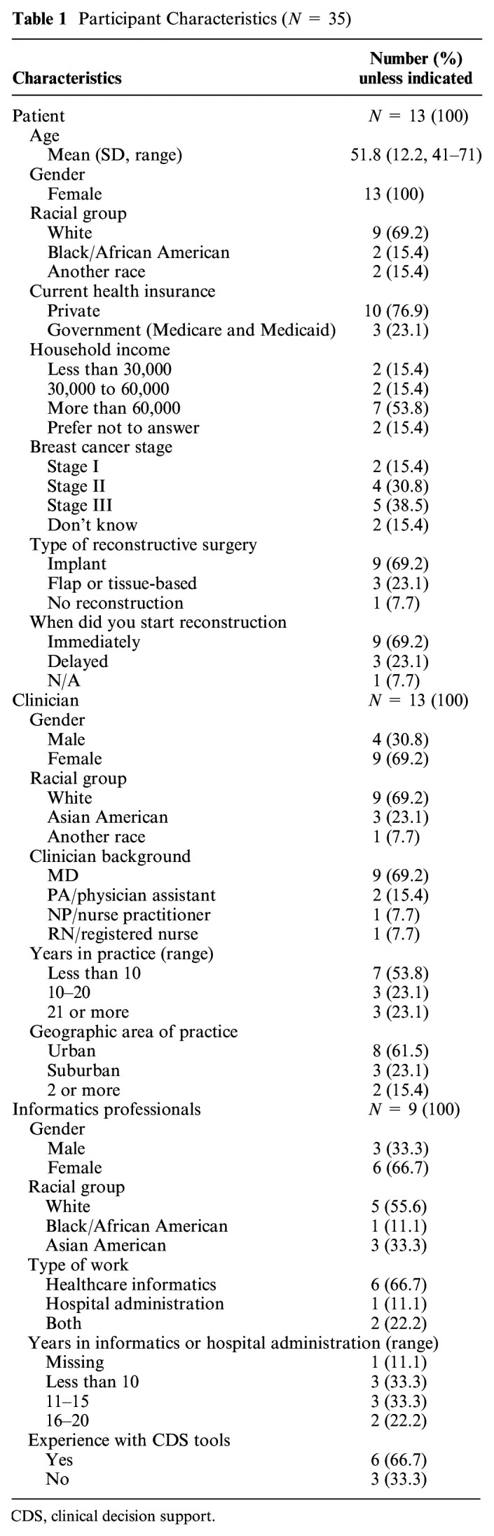 Implementing an Electronic Clinical Decision Support Tool Into Routine Care: A Qualitative Study of Stakeholders' Perceptions of a Post-Mastectomy Breast Reconstruction Tool.