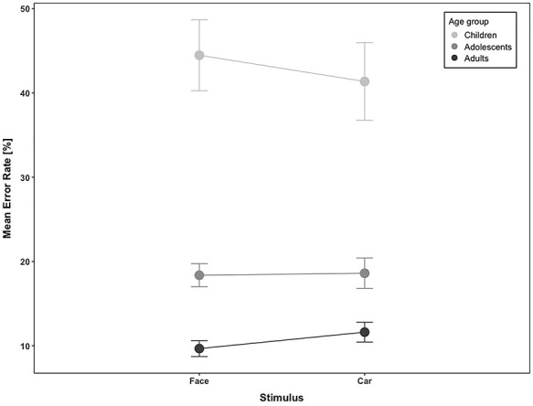 Brain Activity During Antisaccades to Faces in Adolescence.