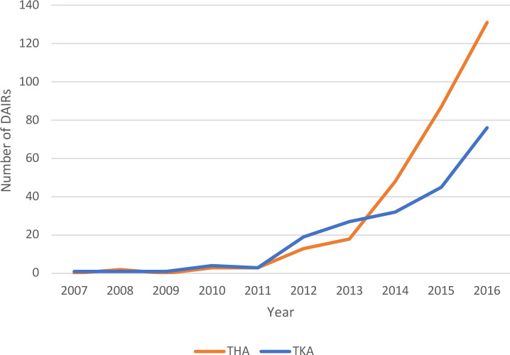 Timing of debridement, antibiotics, and implant retention (DAIR) for early post-surgical hip and knee prosthetic joint infection (PJI) does not affect 1-year re-revision rates: data from the Dutch Arthroplasty Register.