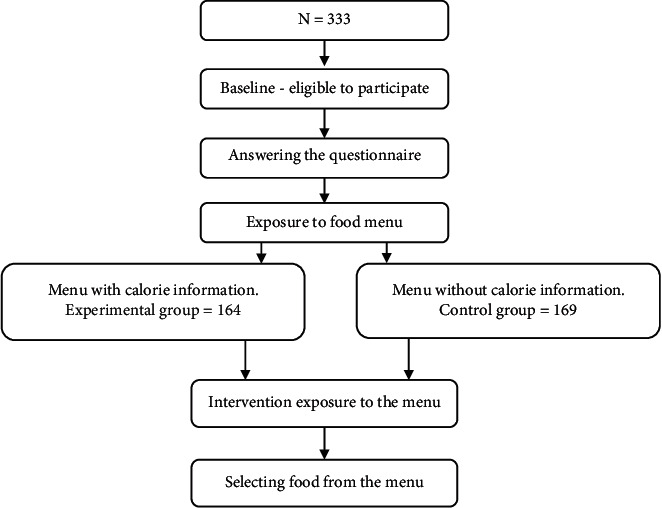 Is Calorie Labeling on Menus Related to Weight Disturbances among Females in Saudi Arabia?